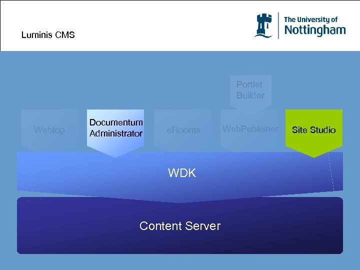 Luminis CMS Portlet Builder Webtop Documentum Administrator e. Rooms WDK Content Server Web. Publisher