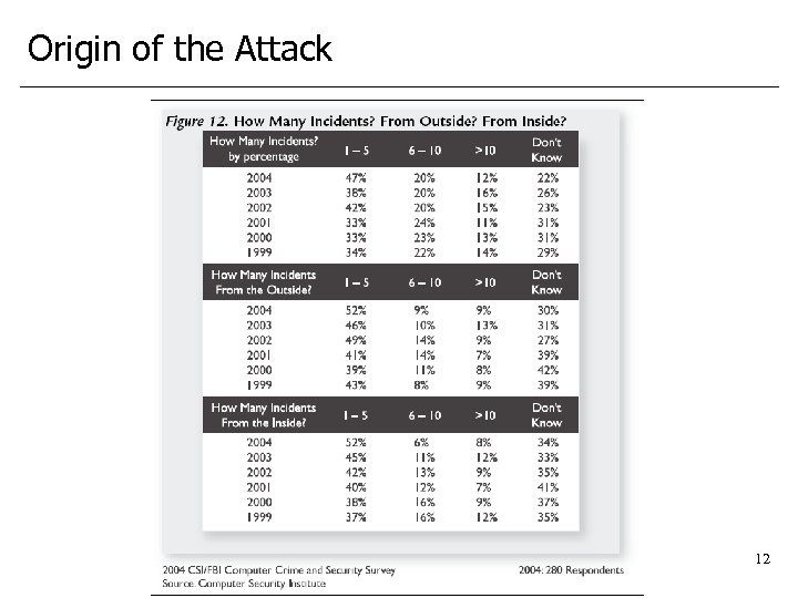 Origin of the Attack 12 