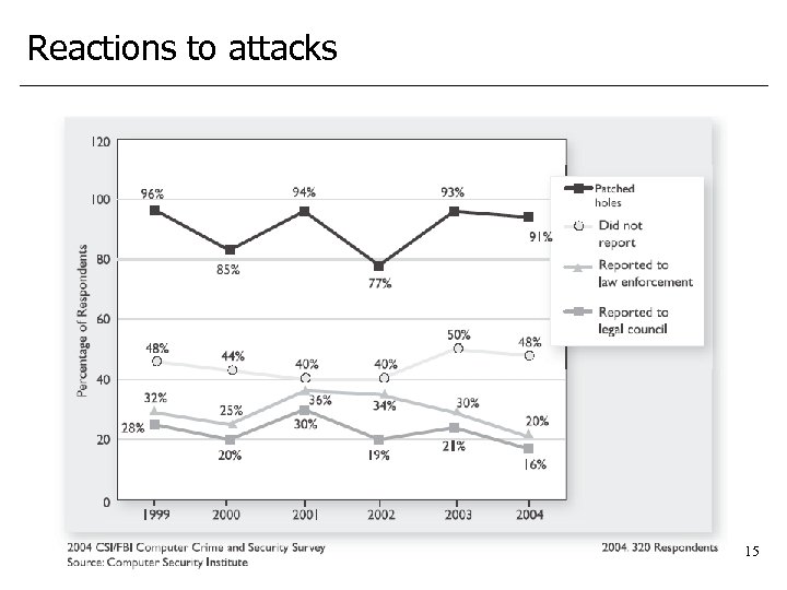 Reactions to attacks 15 