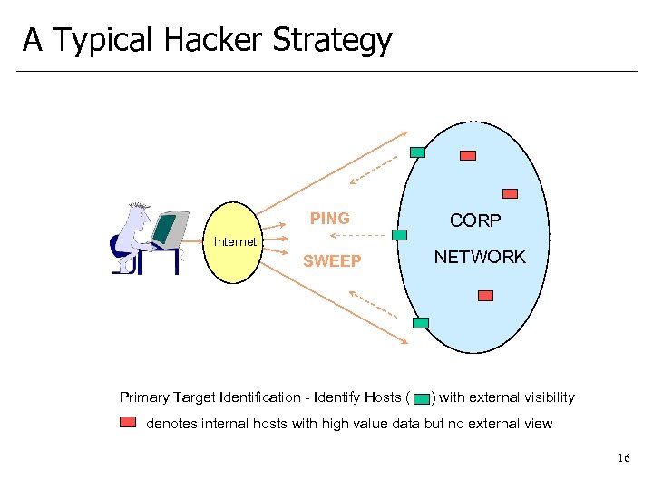 A Typical Hacker Strategy PING CORP SWEEP NETWORK Internet Primary Target Identification - Identify