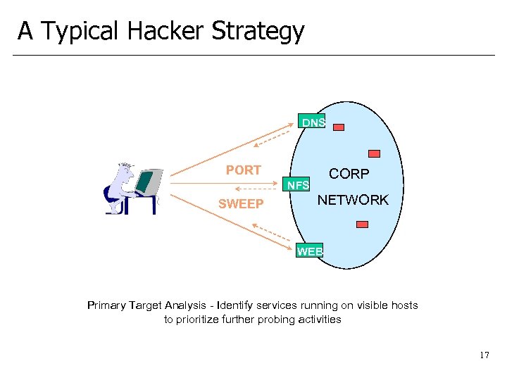 A Typical Hacker Strategy DNS PORT CORP NFS SWEEP NETWORK WEB Primary Target Analysis