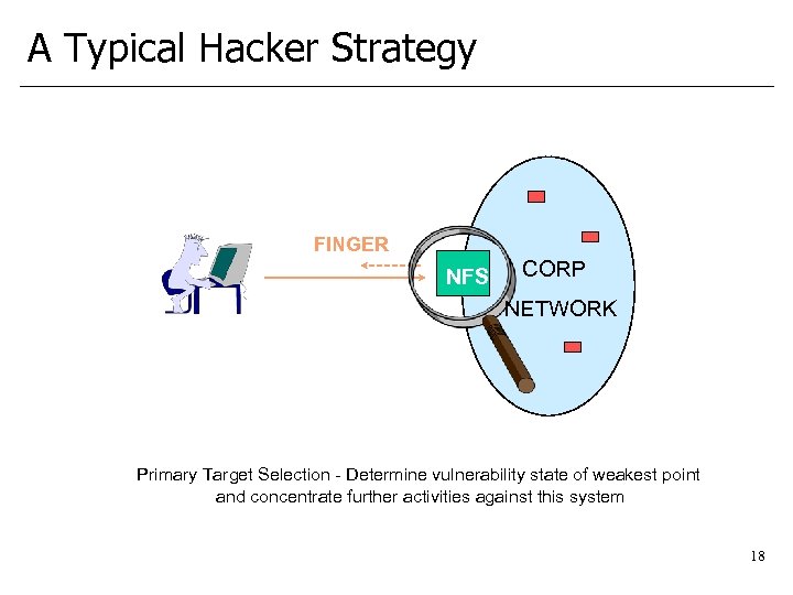 A Typical Hacker Strategy FINGER NFS CORP NETWORK Primary Target Selection - Determine vulnerability