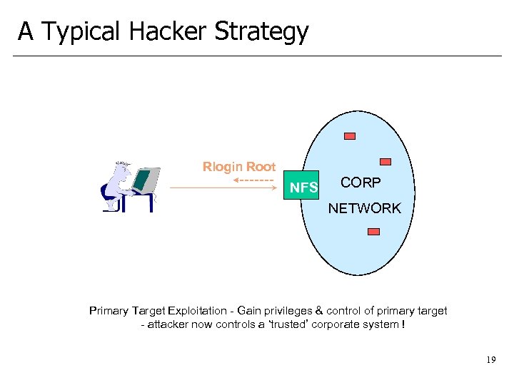 A Typical Hacker Strategy Rlogin Root NFS CORP NETWORK Primary Target Exploitation - Gain