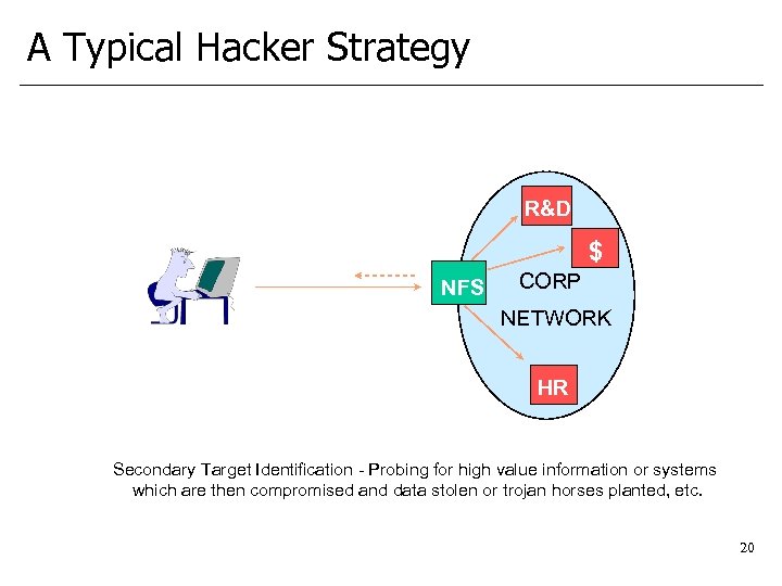 A Typical Hacker Strategy R&D $ NFS CORP NETWORK HR Secondary Target Identification -