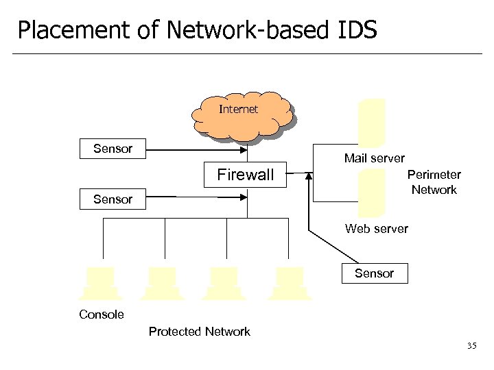 Placement of Network-based IDS Internet Sensor Mail server Firewall Perimeter Network Sensor Web server