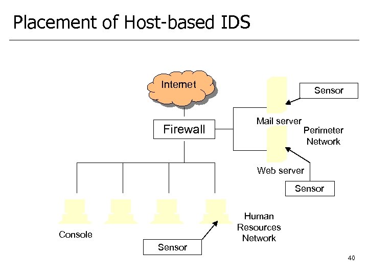 Placement of Host-based IDS Internet Firewall Sensor Mail server Perimeter Network Web server Sensor