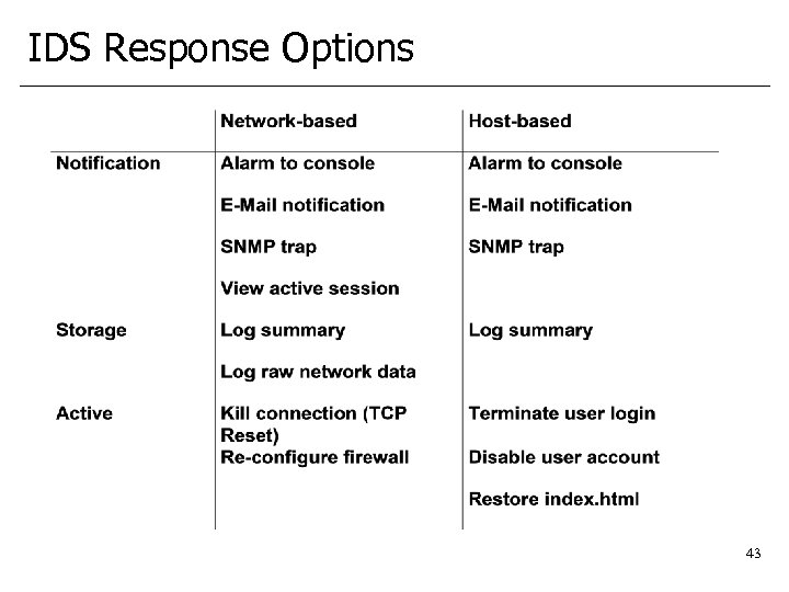 IDS Response Options 43 