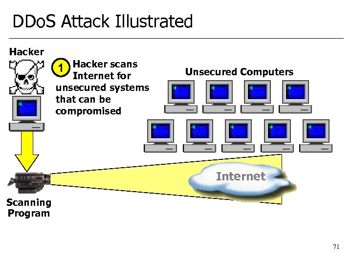 DDo. S Attack Illustrated Hacker 1 Hacker scans Internet for unsecured systems that can