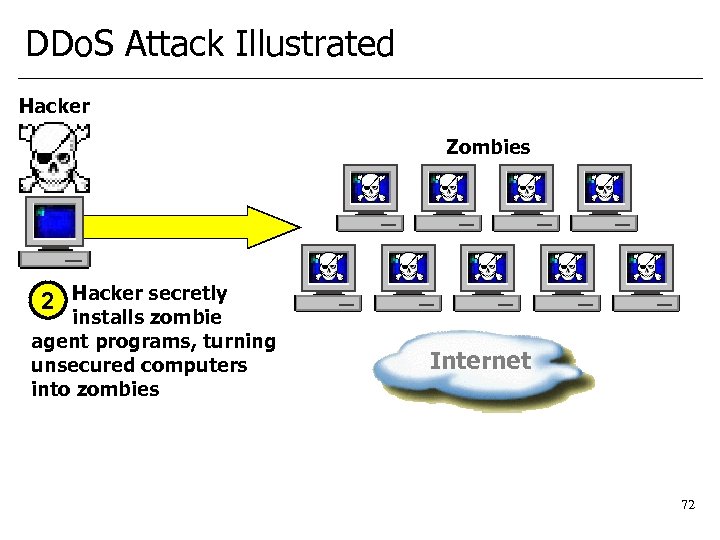 DDo. S Attack Illustrated Hacker Zombies 2 Hacker secretly installs zombie agent programs, turning