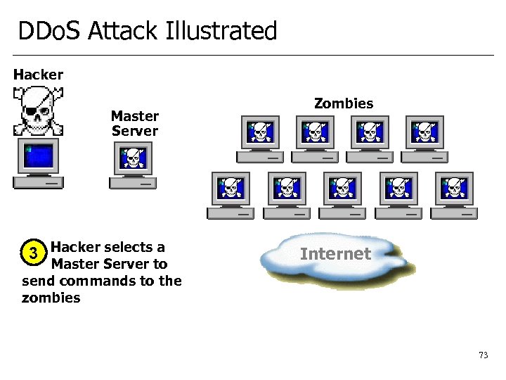 DDo. S Attack Illustrated Hacker Master Server 3 Hacker selects a Master Server to