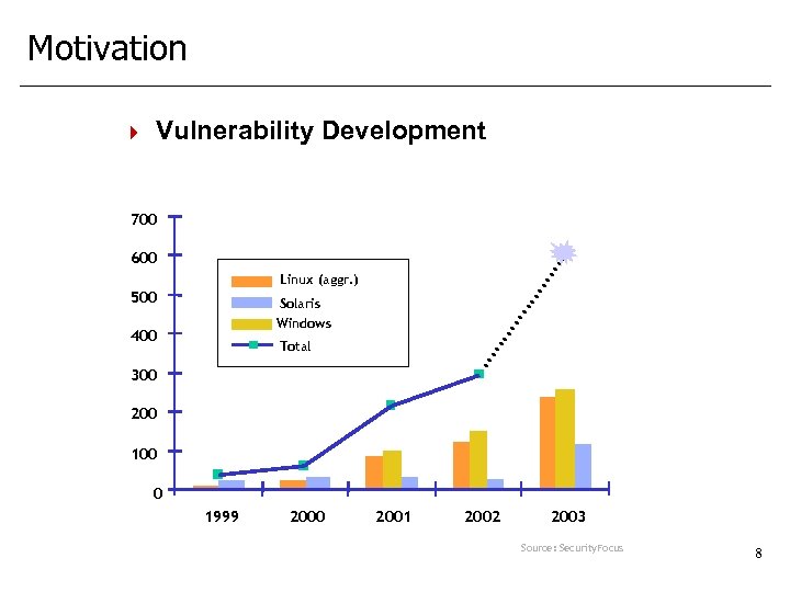 Motivation 4 Vulnerability Development 700 600 Linux (aggr. ) 500 Solaris Windows 400 Total