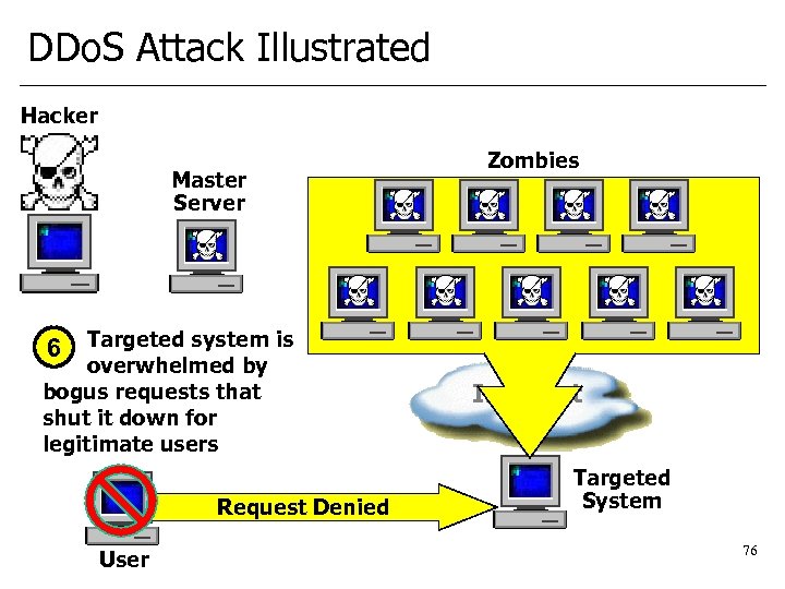 DDo. S Attack Illustrated Hacker Master Server Zombies 6 Targeted system is overwhelmed by