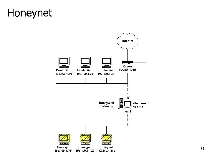 Honeynet 81 