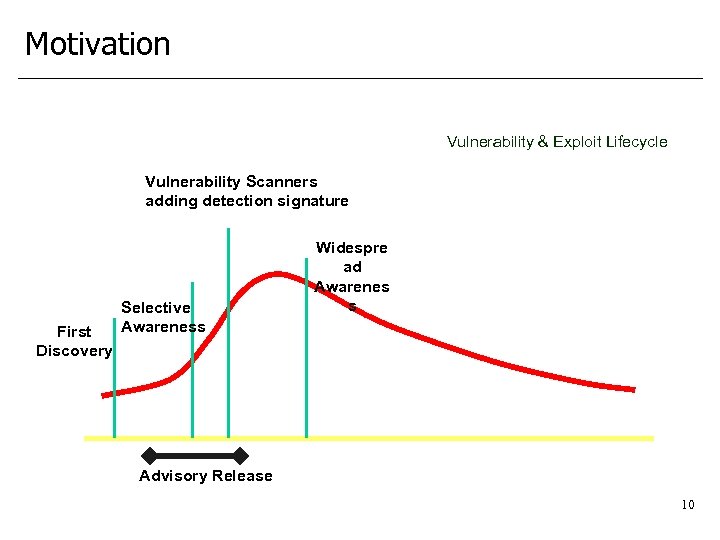 Motivation Vulnerability & Exploit Lifecycle Vulnerability Scanners adding detection signature First Discovery Selective Awareness