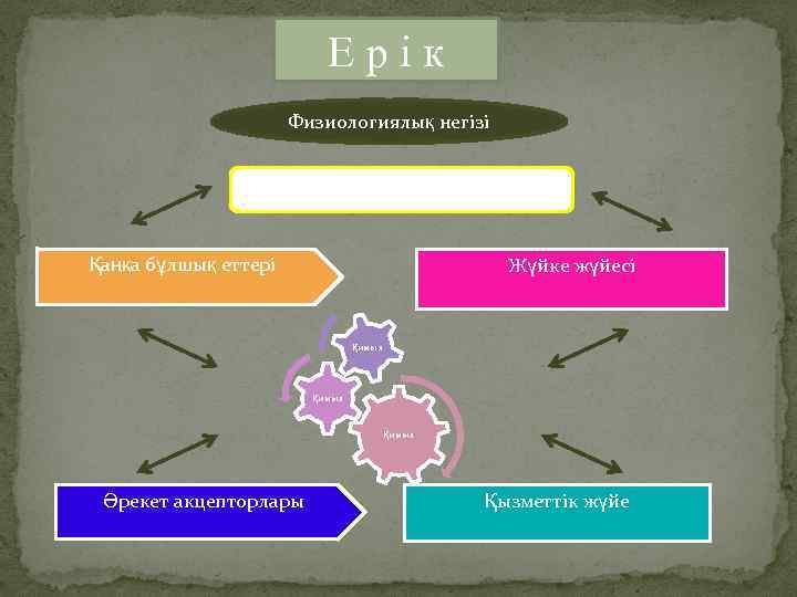 Ерік Физиологиялық негізі Еріктің әрекеттері Қаңқа бұлшық еттері Жүйке жүйесі Қимыл Әрекет акцепторлары Қызметтік