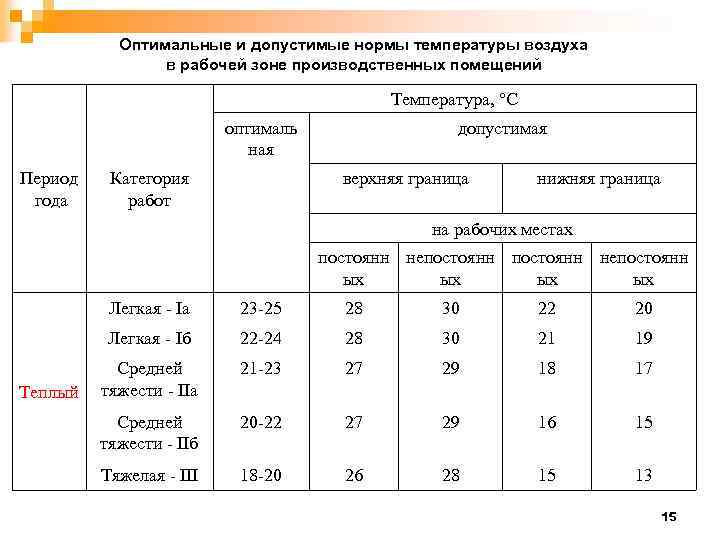 Оптимальная температура. Температура воздуха в производственных помещениях нормы. Таблица 1 параметры микроклимата на рабочем месте средней тяжести. Температурный режим в производственном помещении зимнее время. Норма температуры и влажности воздуха в производственных помещениях.