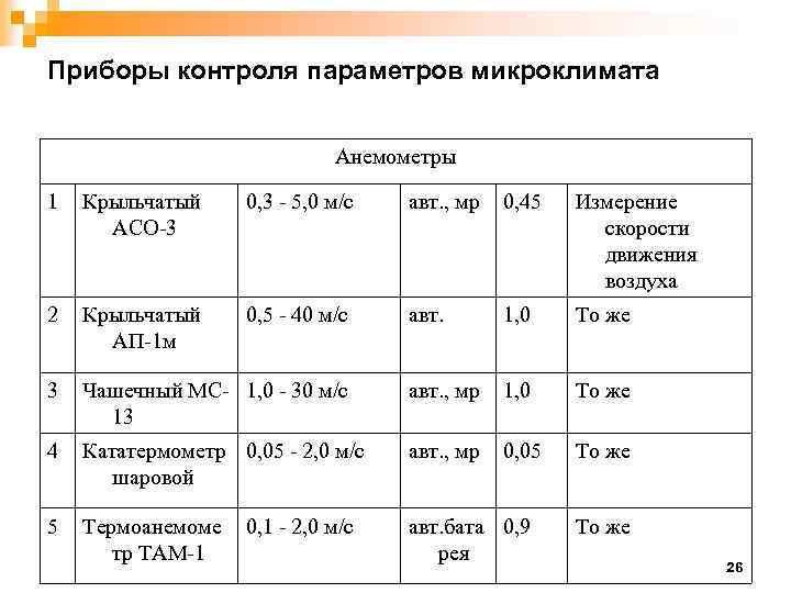 Какие показатели характеризуют микроклимат в помещении. Параметры микроклимата приборы инструментального контроля. Приборы для измерения параметров микроклимата таблица. Замеры скорости движения воздуха таблица. Параметры микроклимата приборы измерени.