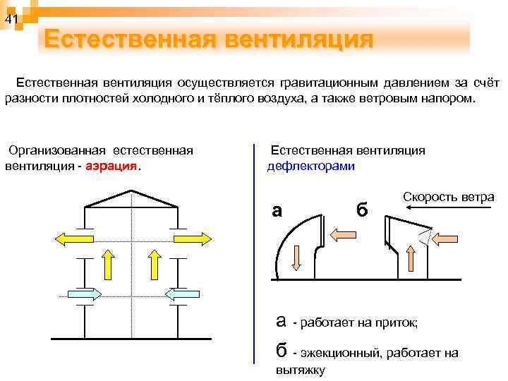 Приведите схемы действия естественной вентиляции контролируемой и неконтролируемой