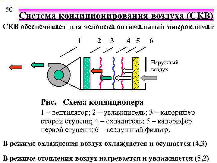50 Система кондиционирования воздуха (СКВ) СКВ обеспечивает для человека оптимальный микроклимат 1 2 3