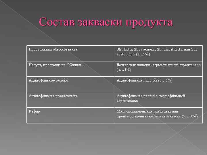 Состав закваски продукта Простокваша обыкновенная Str. lactis; Str. cremoris; Str. diacetilactis или Str. acetoinicus