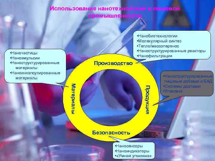 Использование нанотехнологий в пищевой промышленности • Нанобиотехнологии • Молекулярный синтез • Тепло/массоперенос • Наноструктурированные