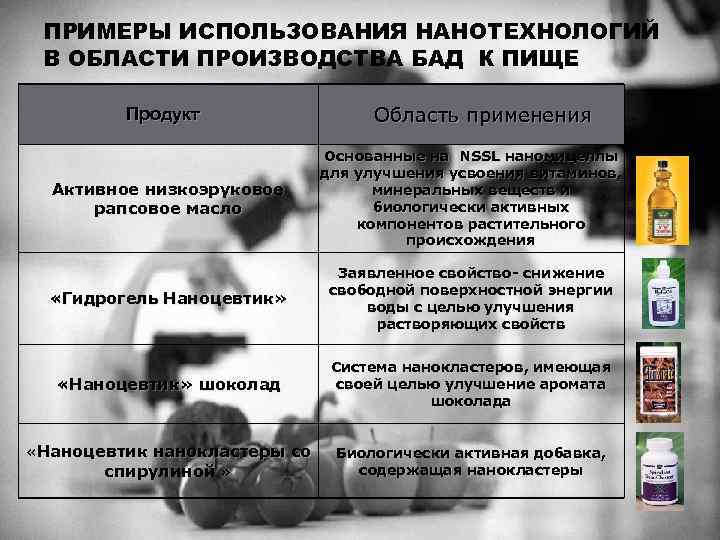 ПРИМЕРЫ ИСПОЛЬЗОВАНИЯ НАНОТЕХНОЛОГИЙ В ОБЛАСТИ ПРОИЗВОДСТВА БАД К ПИЩЕ Продукт Область применения Активное низкоэруковое