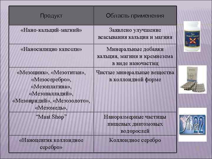 Продукт Область применения «Нано-кальций-магний» Заявлено улучшение всасывания кальция и магния «Наносилицио капселн» Минеральные добавки