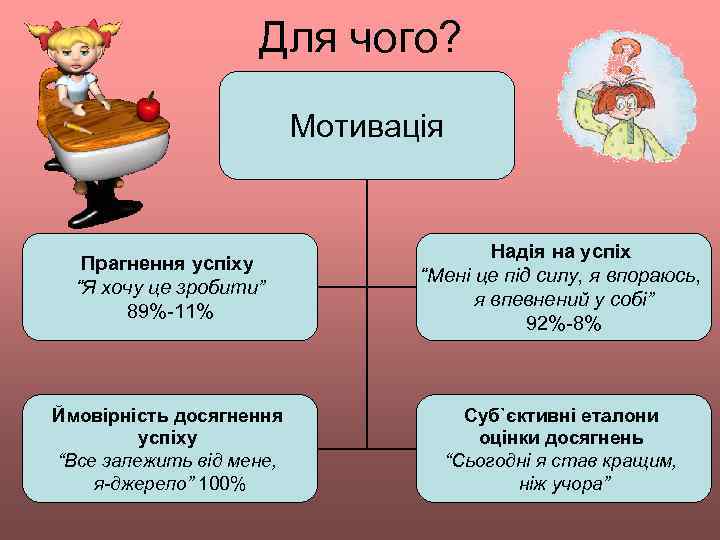 Для чого? Мотивація Прагнення успіху “Я хочу це зробити” 89%-11% Надія на успіх “Мені