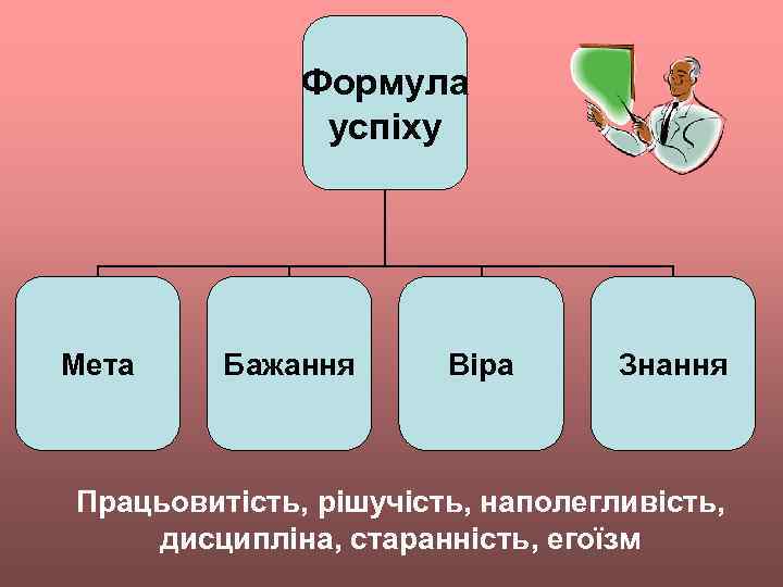 Формула успіху Мета Бажання Віра Знання Працьовитість, рішучість, наполегливість, дисципліна, старанність, егоїзм 