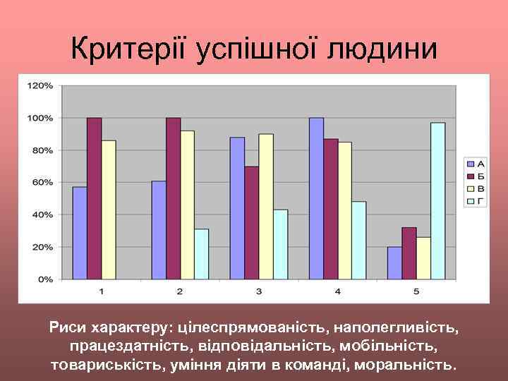 Критерії успішної людини Риси характеру: цілеспрямованість, наполегливість, працездатність, відповідальність, мобільність, товариськість, уміння діяти в