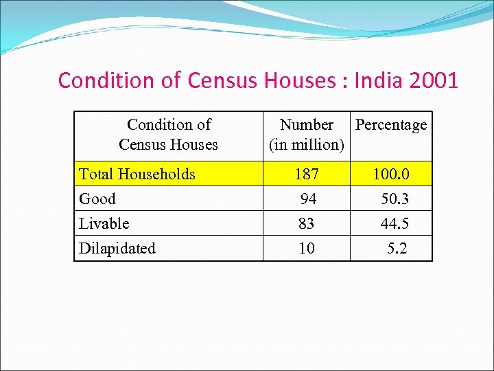 Condition of Census Houses : India 2001 Condition of Census Houses Number Percentage (in