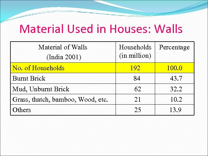 Material Used in Houses: Walls Material of Walls (India 2001) No. of Households Burnt