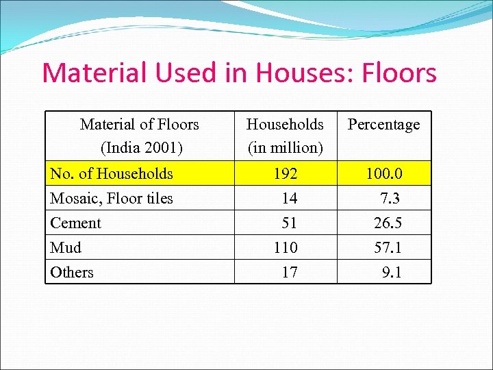 Material Used in Houses: Floors Material of Floors (India 2001) Households (in million) Percentage