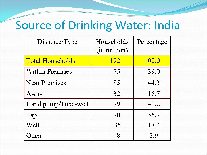 Source of Drinking Water: India Distance/Type Households (in million) Percentage Total Households 192 100.