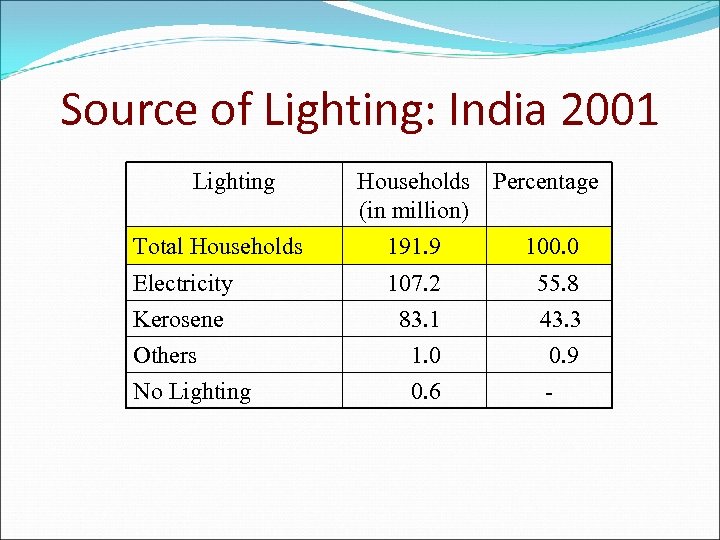Source of Lighting: India 2001 Lighting Households Percentage (in million) Total Households 191. 9