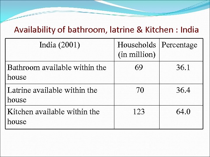 Availability of bathroom, latrine & Kitchen : India (2001) Households Percentage (in million) Bathroom