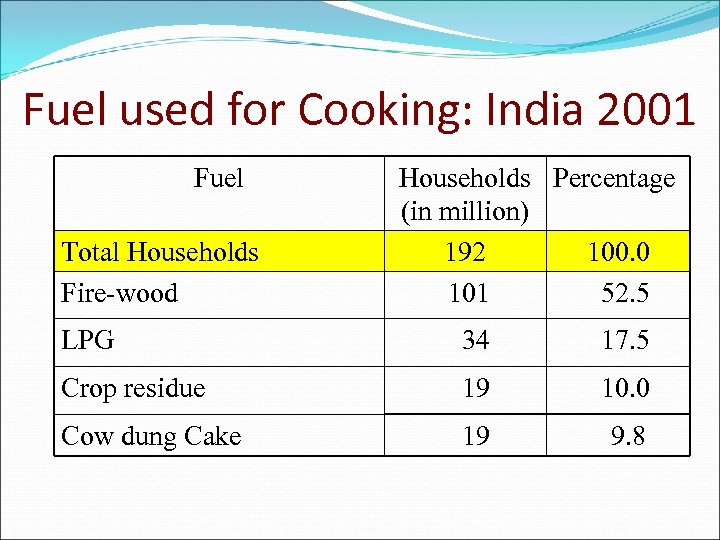 Fuel used for Cooking: India 2001 Fuel Total Households Fire-wood Households Percentage (in million)