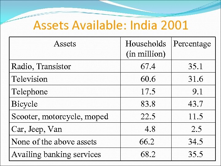 Assets Available: India 2001 Assets Radio, Transistor Television Telephone Bicycle Scooter, motorcycle, moped Car,