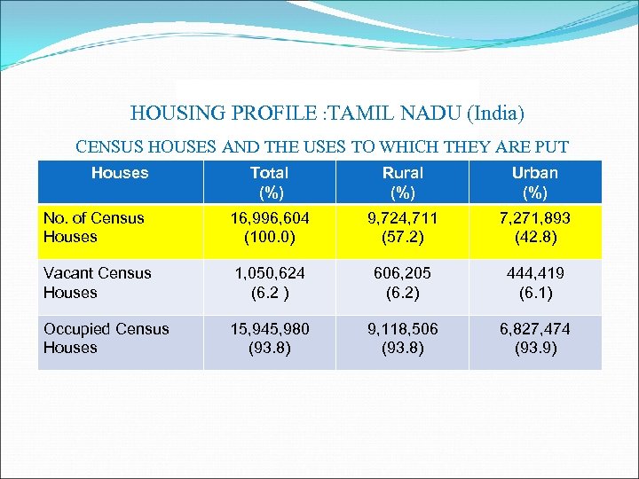 HOUSING PROFILE : TAMIL NADU (India) CENSUS HOUSES AND THE USES TO WHICH THEY