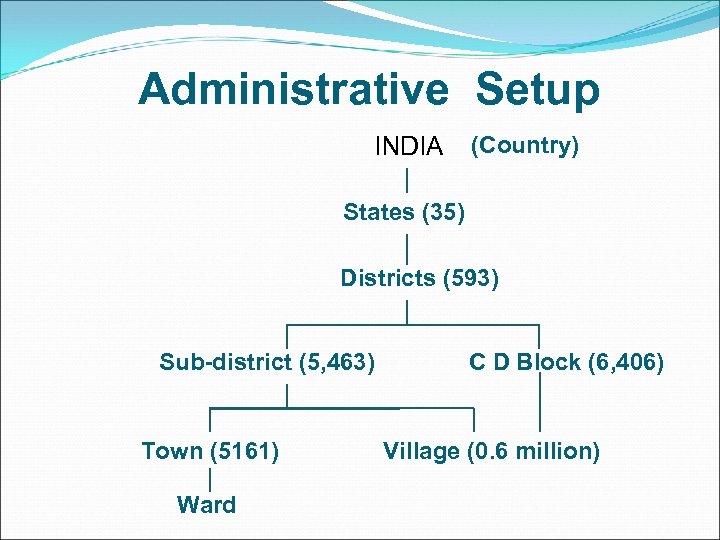 Administrative Setup INDIA (Country) States (35) Districts (593) Sub-district (5, 463) Town (5161) Ward