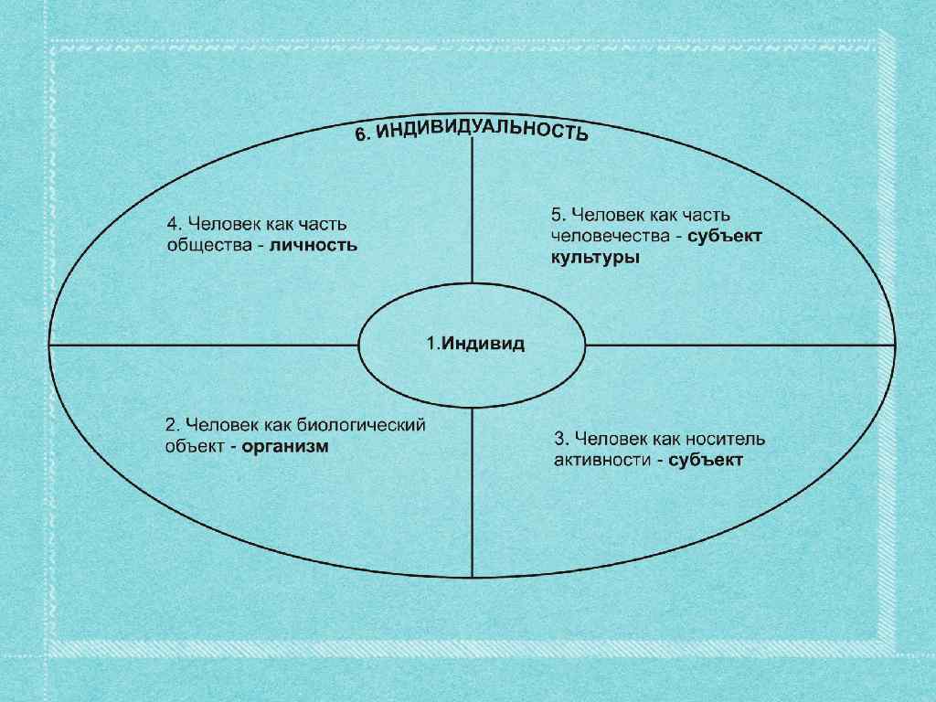 4 части общества. Схема личности человек индивид личность. Индивид индивидуальность личность схема. Личность индивид индивидуальность субъект схема. Схема на тему человек личность.