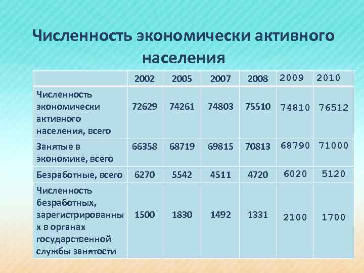 Численность экономически активного населения 2002 2005 2007 2008 72629 74261 74803 75510 74810 76512