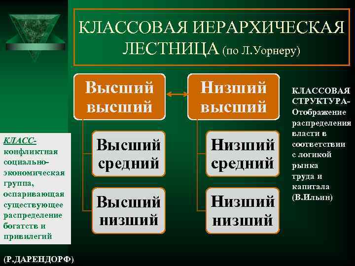 КЛАССОВАЯ ИЕРАРХИЧЕСКАЯ ЛЕСТНИЦА (по Л. Уорнеру) Высший высший КЛАССконфликтная социальноэкономическая группа, оспаривающая существующее распределение
