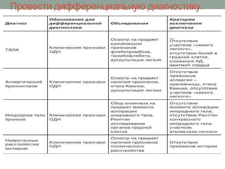 Провести дифференциальную диагностику. 