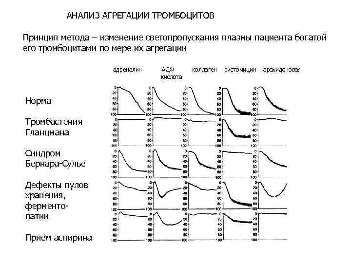 АНАЛИЗ АГРЕГАЦИИ ТРОМБОЦИТОВ Принцип метода – изменение светопропускания плазмы пациента богатой его тромбоцитами по