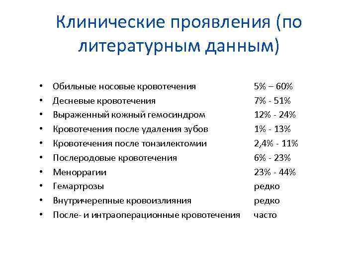 Клинические проявления (по литературным данным) • • • Обильные носовые кровотечения Десневые кровотечения Выраженный
