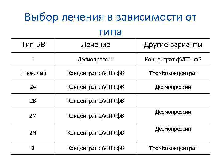 Выбор лечения в зависимости от типа Тип БВ Лечение Другие варианты 1 Десмопрессин Концентрат