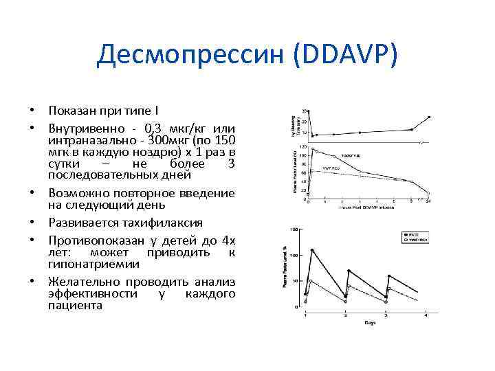 Десмопрессин (DDAVP) • Показан при типе I • Внутривенно - 0, 3 мкг/кг или