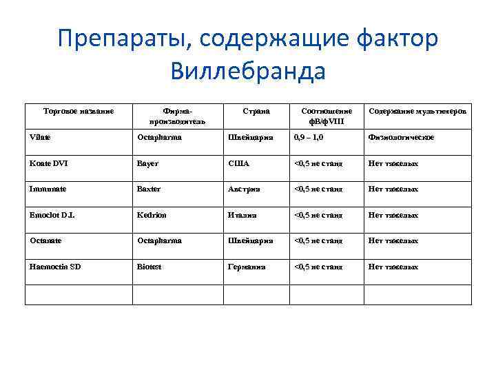 Препараты, содержащие фактор Виллебранда Торговое название Фирмапроизводитель Страна Соотношение ф. В/ф. VIII Содержание мультимеров