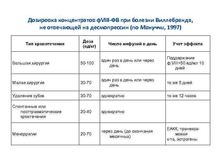 Дозировка концентратов ф. VIII-ФВ при болезни Виллебранда, не отвечающей на десмопрессин (по Мануччи, 1997)